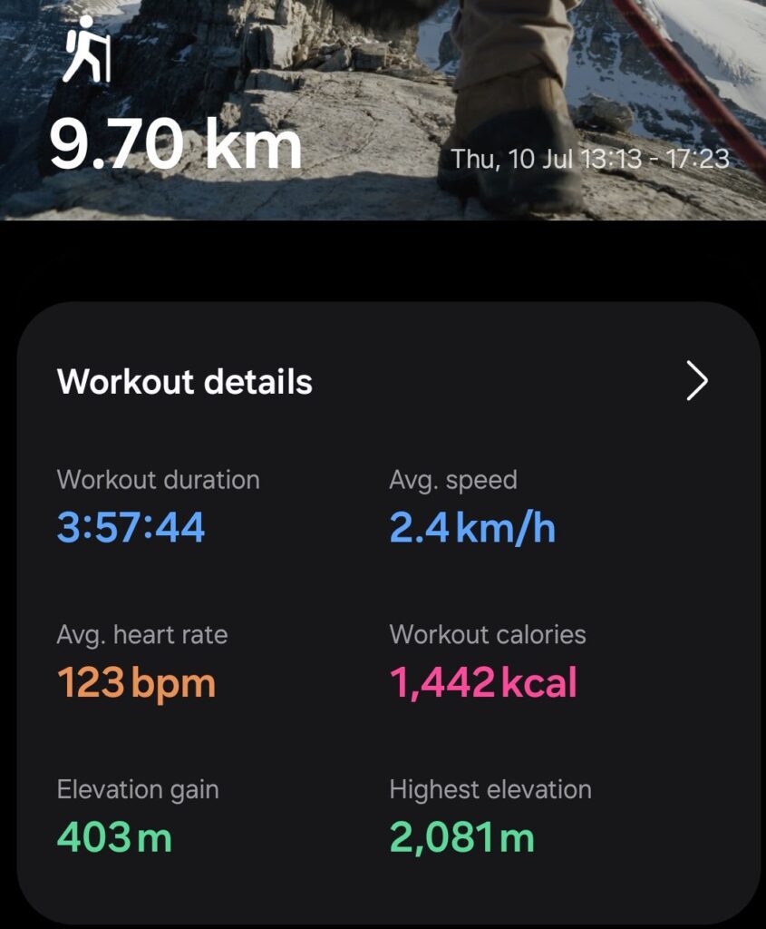 A workout summary showing 9.70 km distance, 3:57:44 duration, 2.4 km/h average speed, 123 bpm average heart rate, 1,442 calories burned, 403 m elevation gain, and 2,081 m highest elevation.